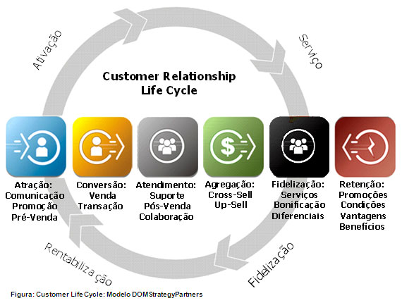 Ciclo de Vida do Cliente